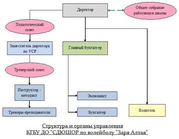 Структору и органы усправления КГБУ ДО СДЮШОР по волейболу Заря Алтая
